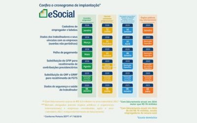 O eSocial: Qual o impacto nas empresas?